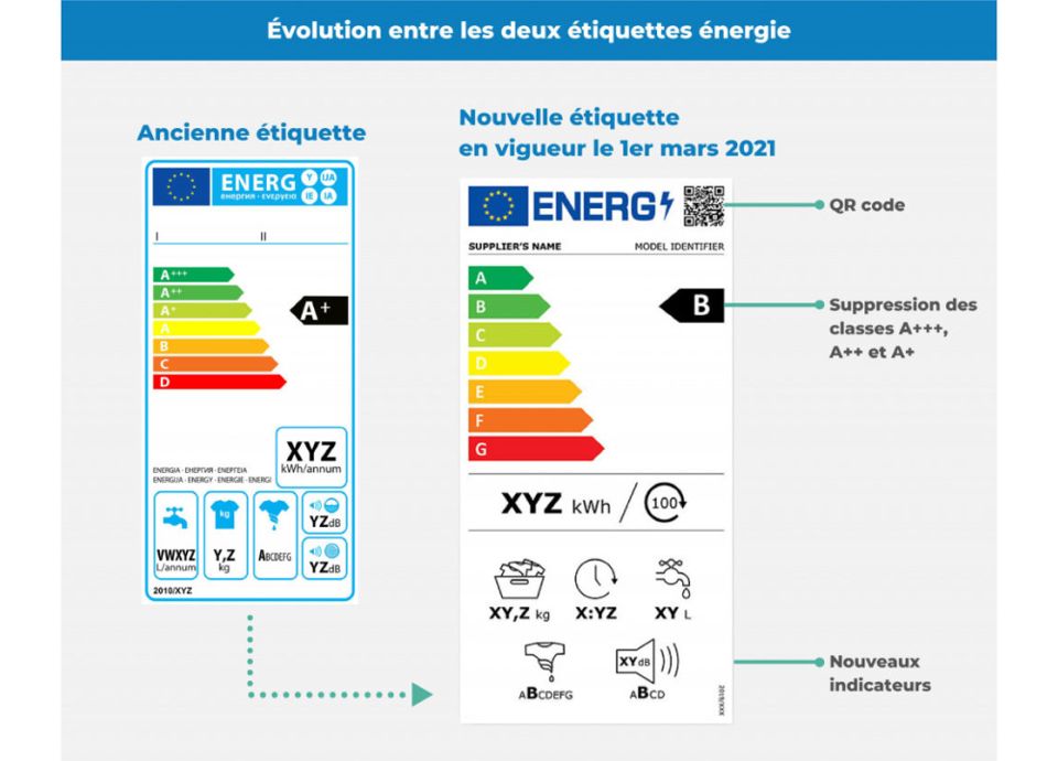 Comment puis-je savoir si mon appareil est économe en énergie ?