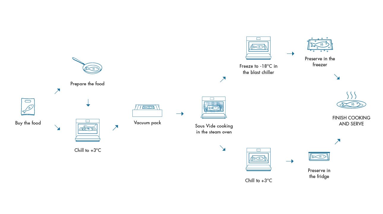 Vacuum cooking preservation